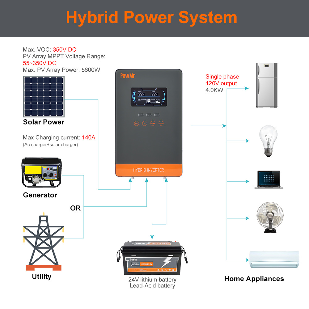 PowMr USA 4000W 24V Inverter C - Flexible Solar Panel ulasan dan harga
